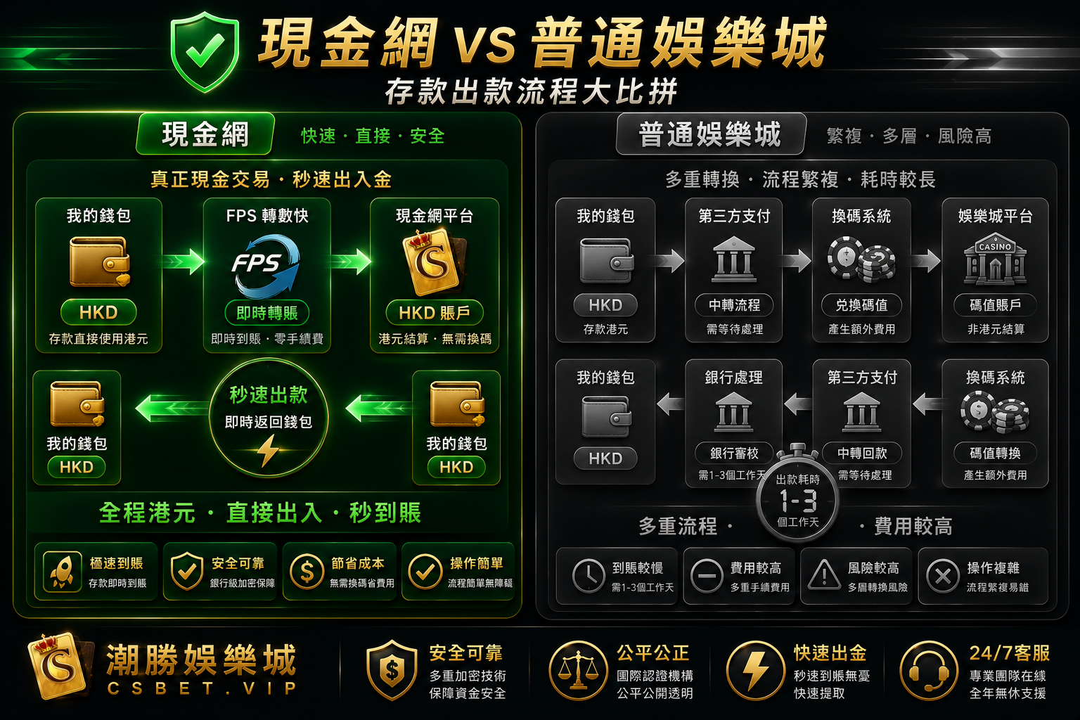 香港現金網vs普通娛樂城入款出款流程比較