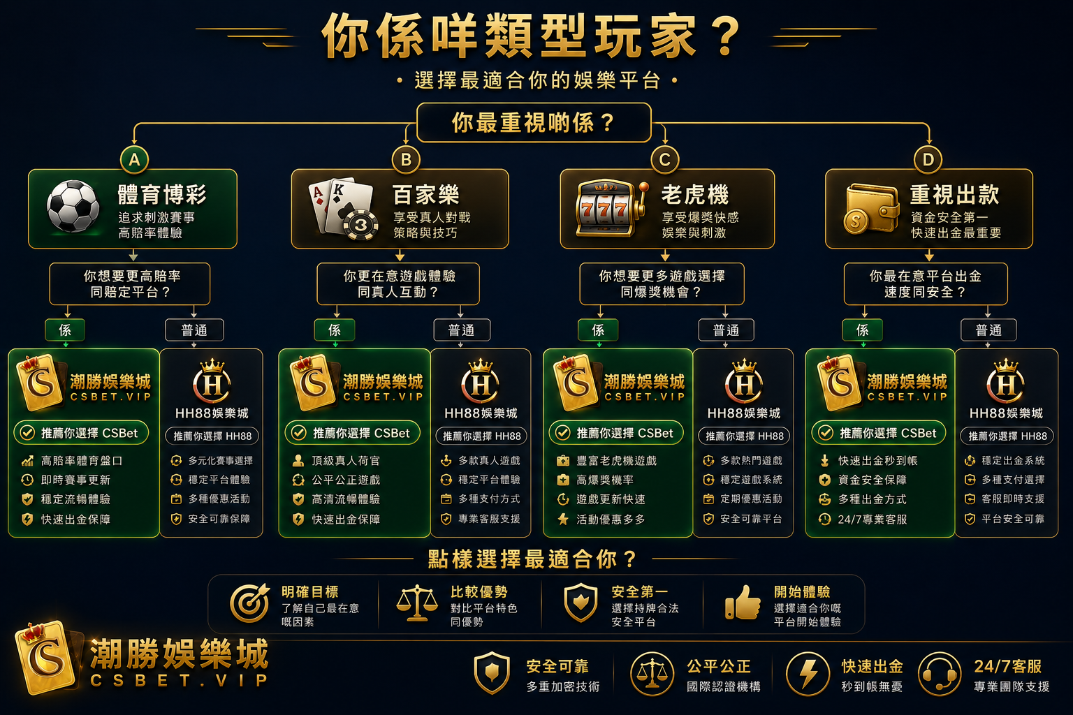 香港玩家點揀娛樂城CSBet vs HH88適合邊個
