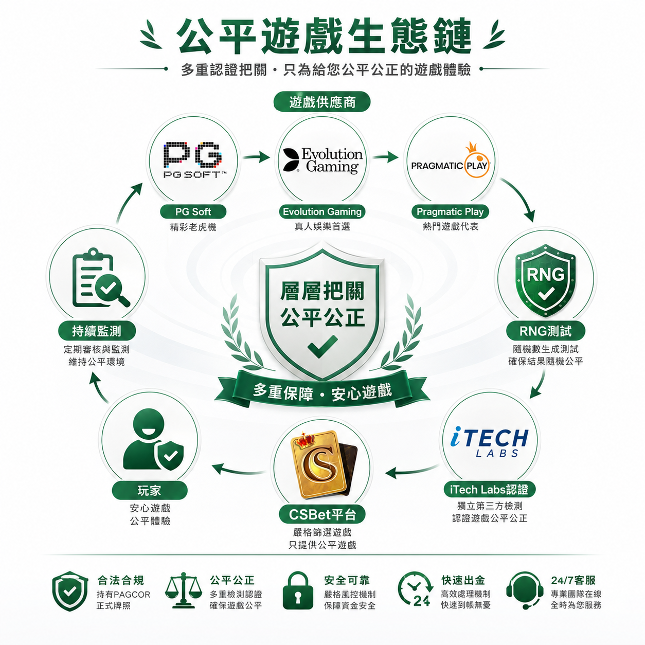 CSBet潮勝娛樂城PAGCOR合法牌照安全認證