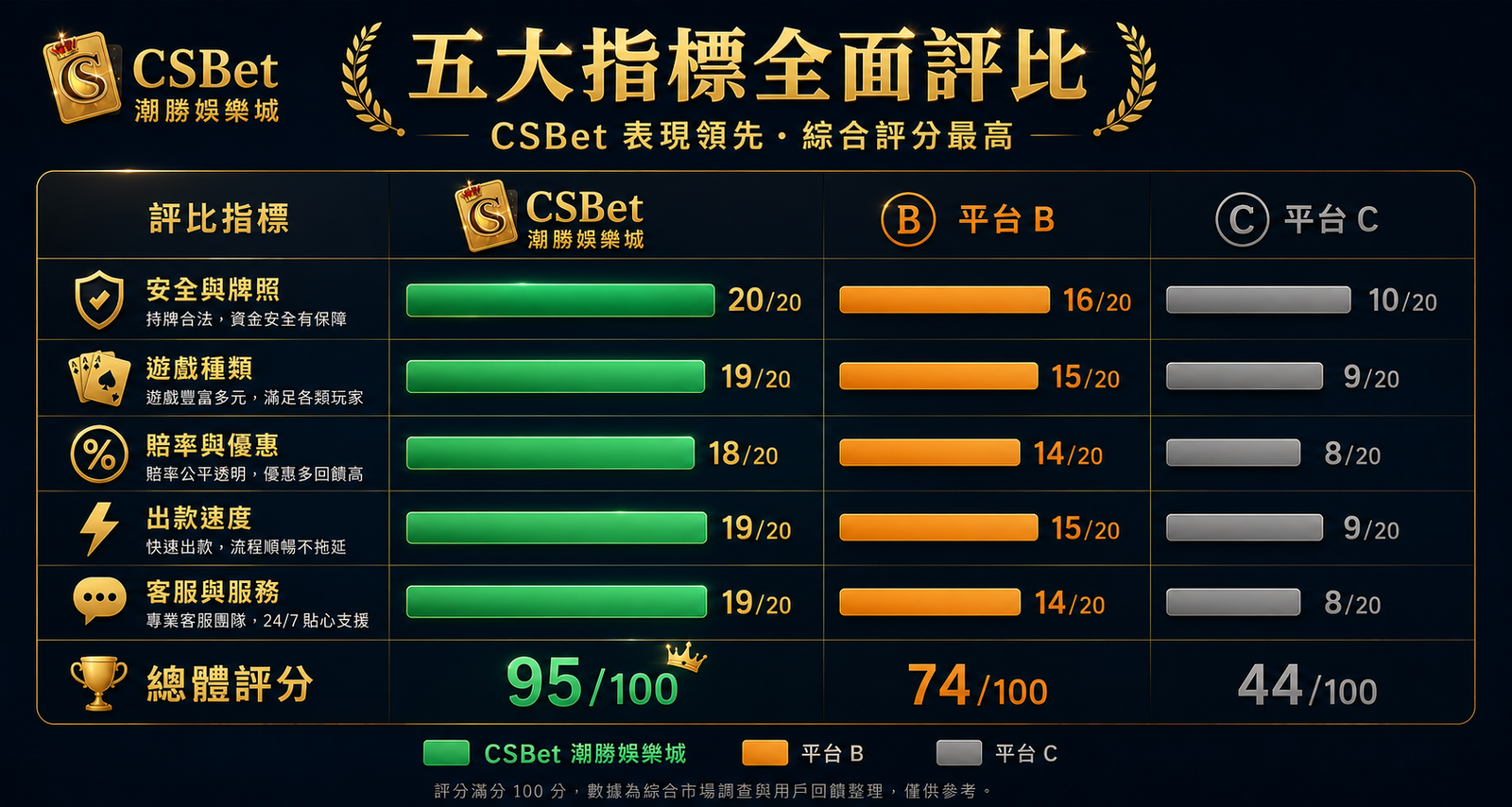 香港娛樂城五大標準評分比較CSBet最高分